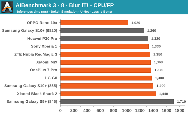AIBenchmark 3 - 8 - Blur iT! - CPU/FP