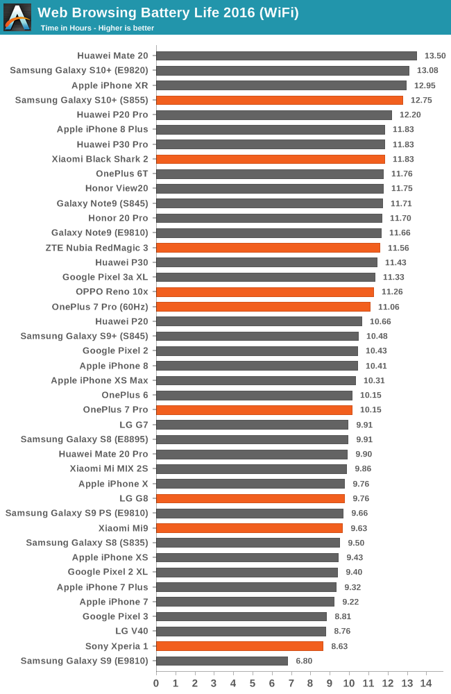 Web Browsing Battery Life 2016 (WiFi)