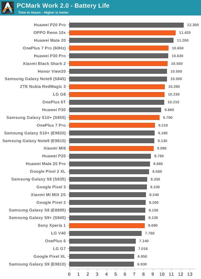 Battery Life The Snapdragon 855 Phone Roundup Searching For The