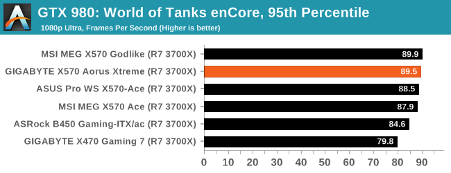 GTX 980: World of Tanks enCore, 95th Percentile