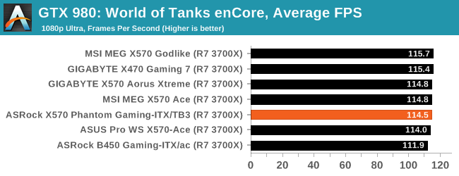 GTX 980: World of Tanks enCore, Average FPS