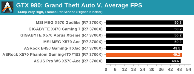GTX 980: Grand Theft Auto V, Average FPS