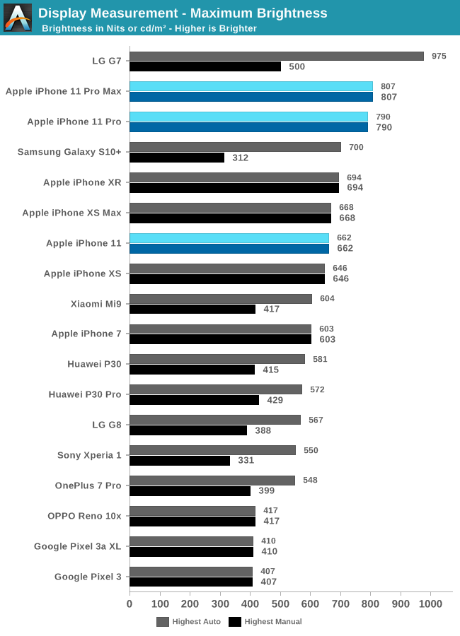 Display Measurement Power The Apple Iphone 11 11 Pro 11 Pro Max Review Performance Battery Camera Elevated