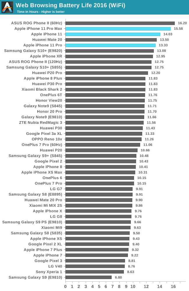 Iphone Battery Life Chart