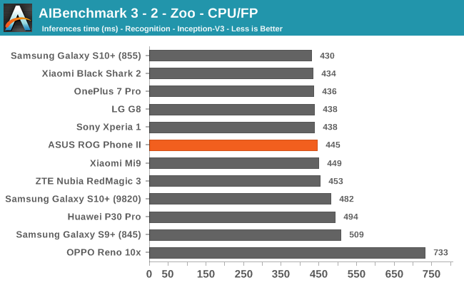 AIBenchmark 3 - 2 - Zoo - CPU/FP