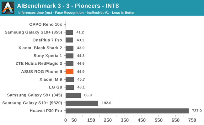 AIBenchmark 3 - 3 - Pioneers - INT8