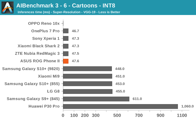 AIBenchmark 3 - 6 - Cartoons - INT8