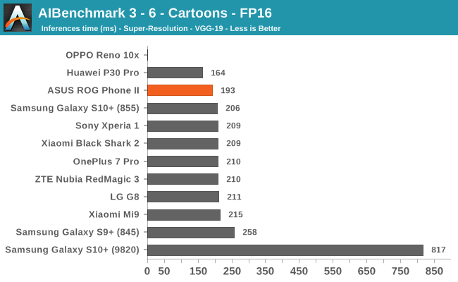AIBenchmark 3 - 6 - Cartoons - FP16
