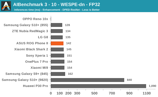 AIBenchmark 3 - 10 - WESPE-dn - FP32