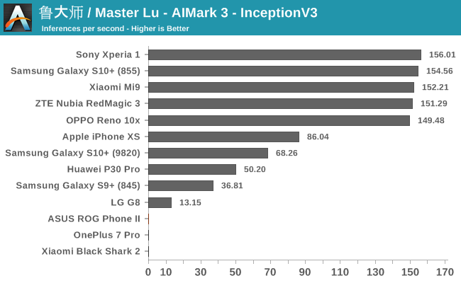 鲁大师 / Master Lu - AIMark 3 - InceptionV3