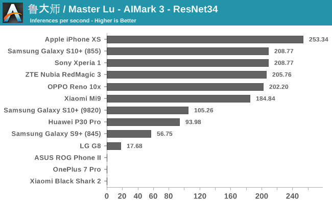 鲁大师 / Master Lu - AIMark 3 - ResNet34