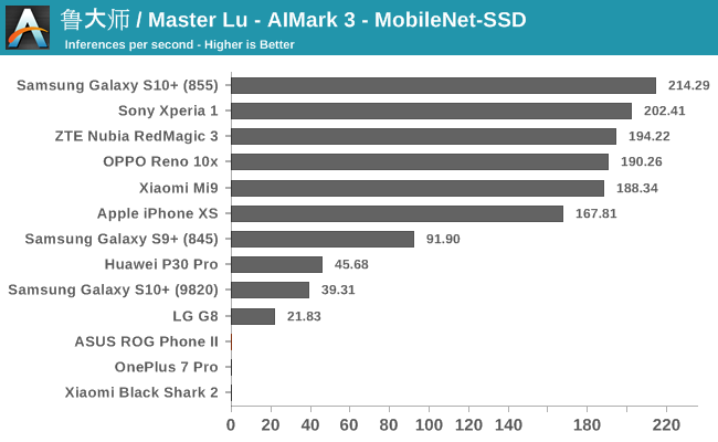 鲁大师 / Master Lu - AIMark 3 - MobileNet-SSD