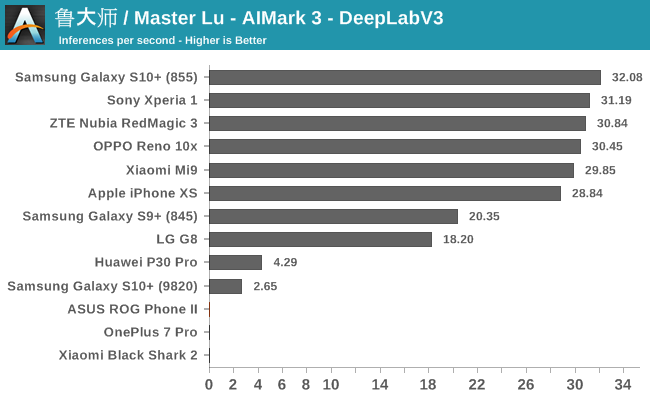 鲁大师 / Master Lu - AIMark 3 - DeepLabV3