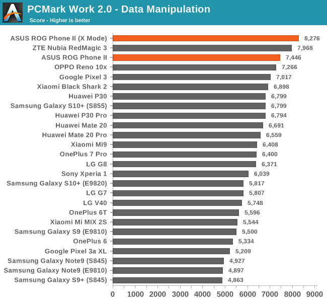 PCMark Work 2.0 - Data Manipulation