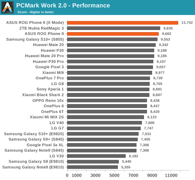 PCMark Work 2.0 - Performance