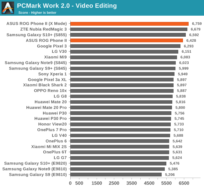 PCMark Work 2.0 - Video Editing