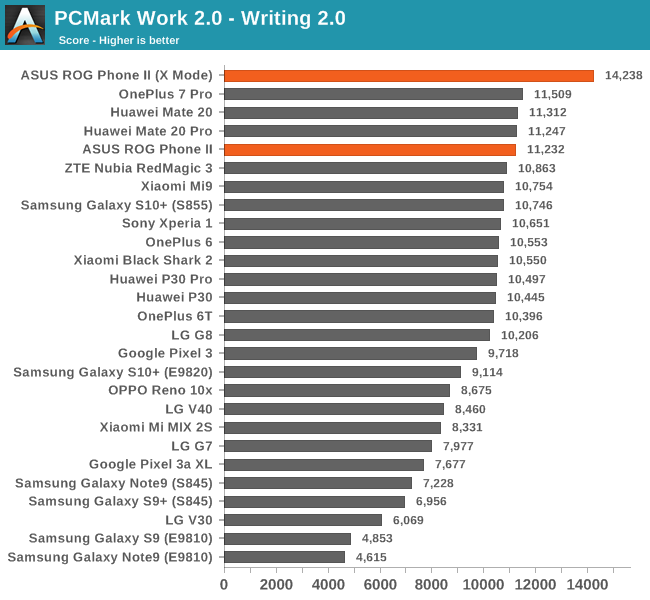 PCMark Work 2.0 - Writing 2.0