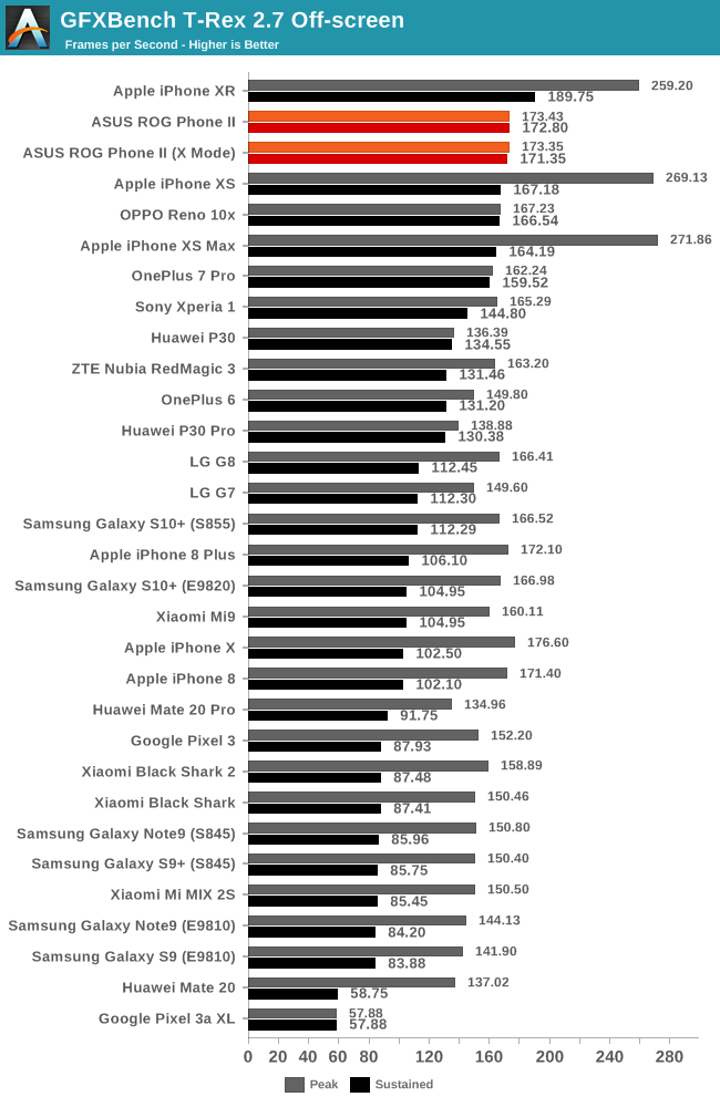 GFXBench T-Rex 2.7 Off-screen