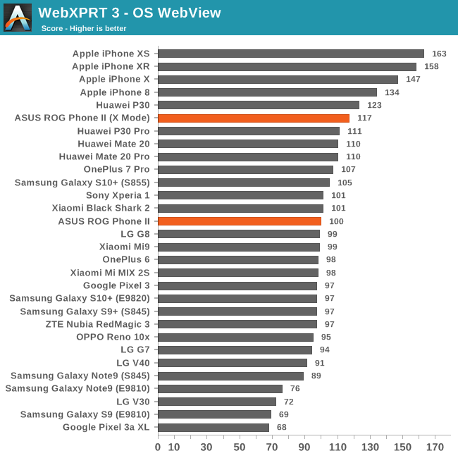 WebXPRT 3 - OS WebView