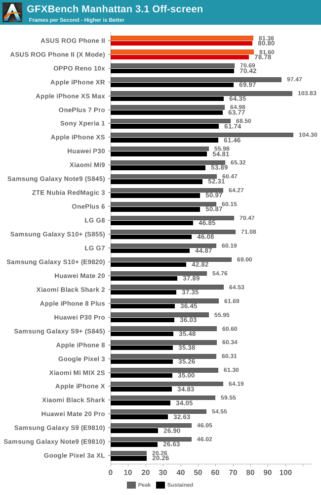 GFXBench Manhattan 3.1 Off-screen