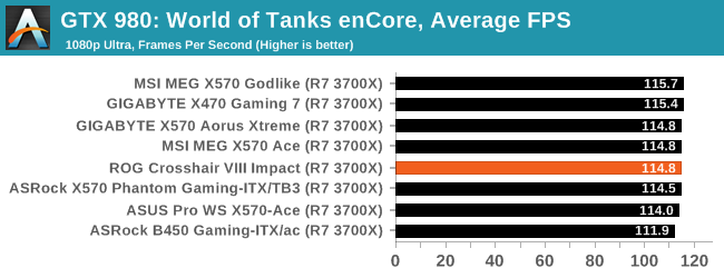 GTX 980: World of Tanks enCore, Average FPS