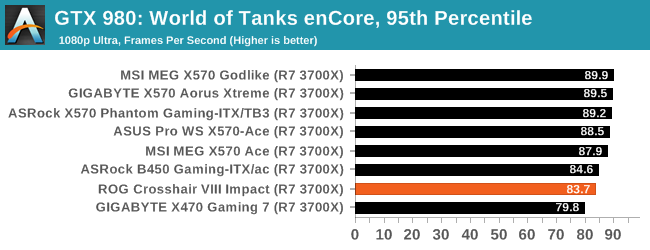 GTX 980: World of Tanks enCore, 95th Percentile