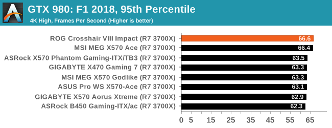 GTX 980: F1 2018, 95th Percentile
