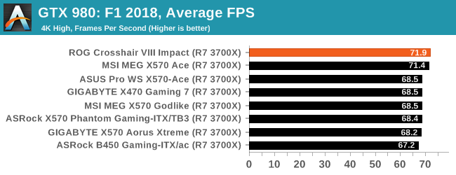 GTX 980: F1 2018, Average FPS