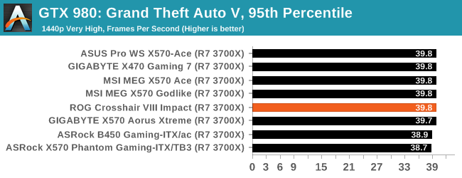 GTX 980: Grand Theft Auto V, 95th Percentile