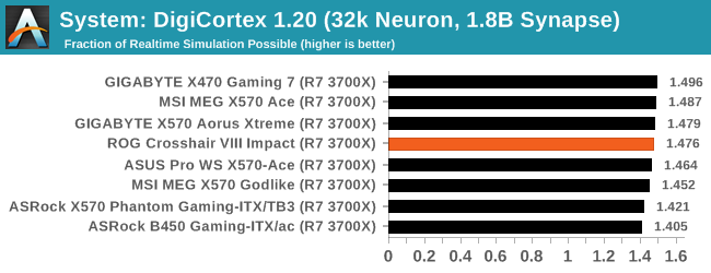 System: DigiCortex 1.20 (32k Neuron, 1.8B Synapse)