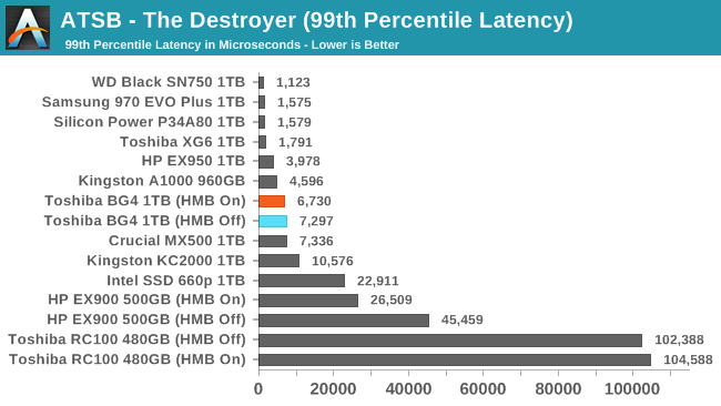 ATSB - The Destroyer (99th Percentile Latency)