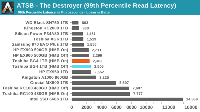 ATSB - The Destroyer (99th Percentile Read Latency)