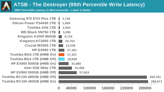 ATSB - The Destroyer (99th Percentile Write Latency)