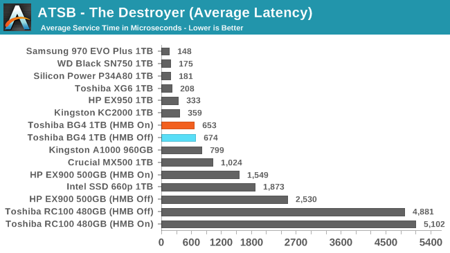 ATSB - The Destroyer (Average Latency)