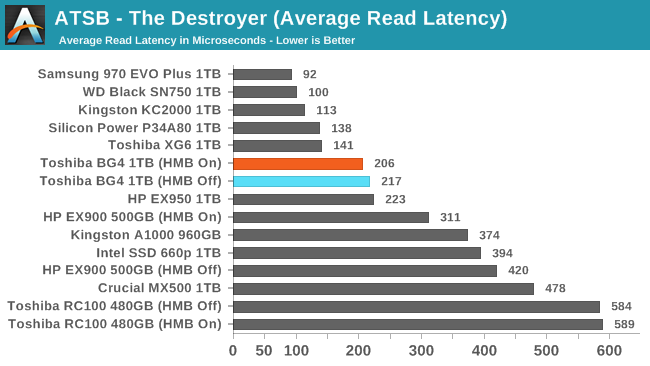 ATSB - The Destroyer (Average Read Latency)