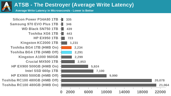 ATSB - The Destroyer (Average Write Latency)