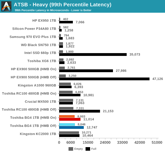 ATSB - Heavy (99th Percentile Latency)