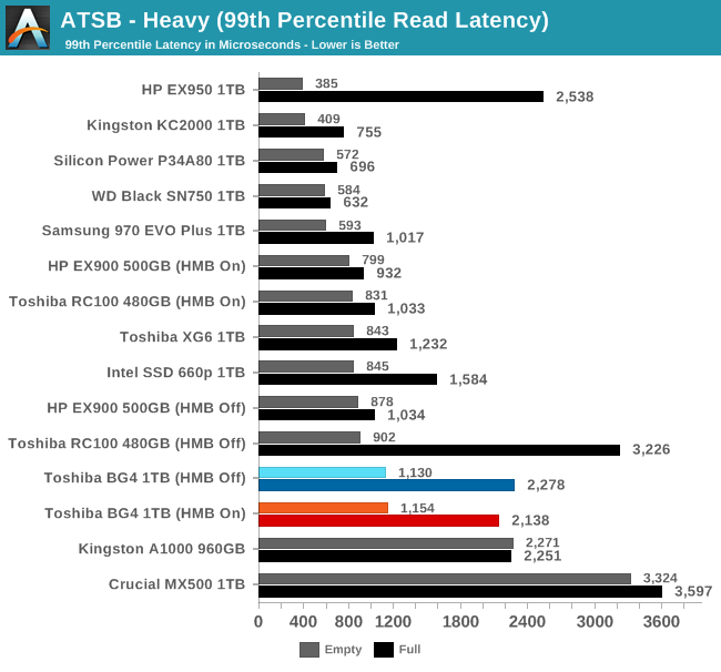 ATSB - Heavy (99th Percentile Read Latency)