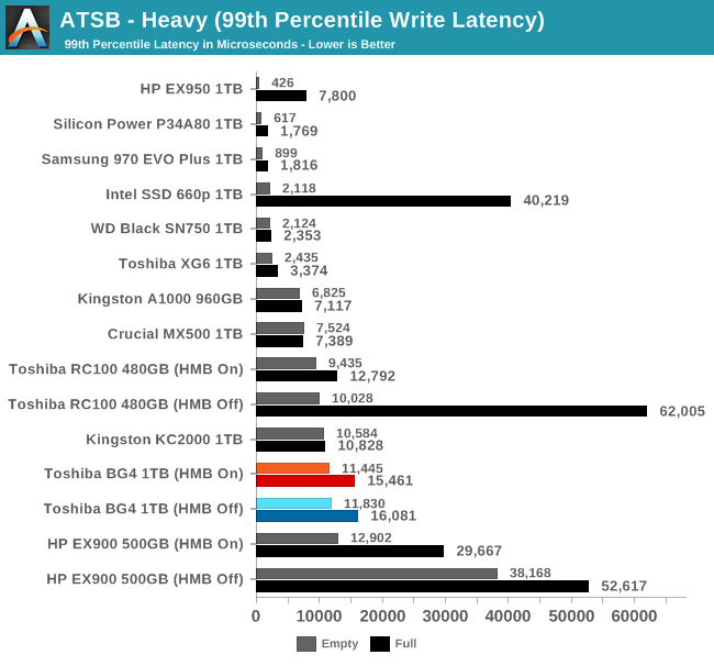 ATSB - Heavy (99th Percentile Write Latency)