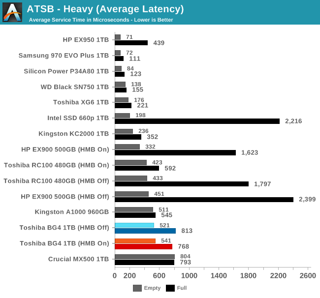 ATSB - Heavy (Average Latency)