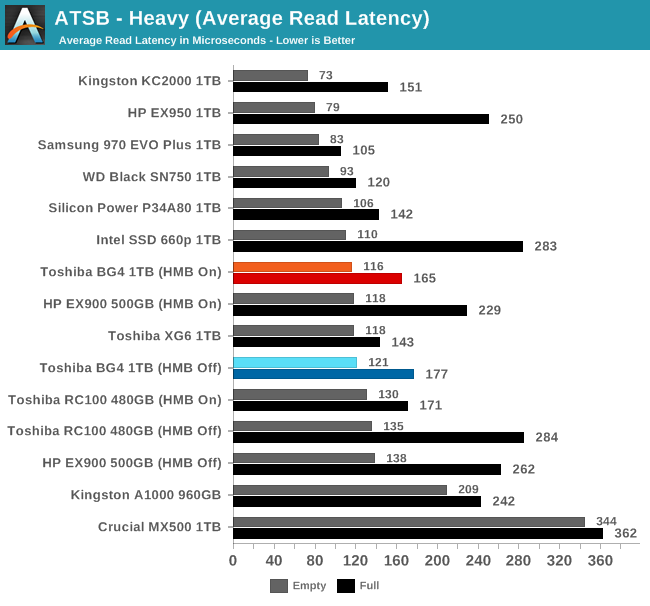 ATSB - Heavy (Average Read Latency)