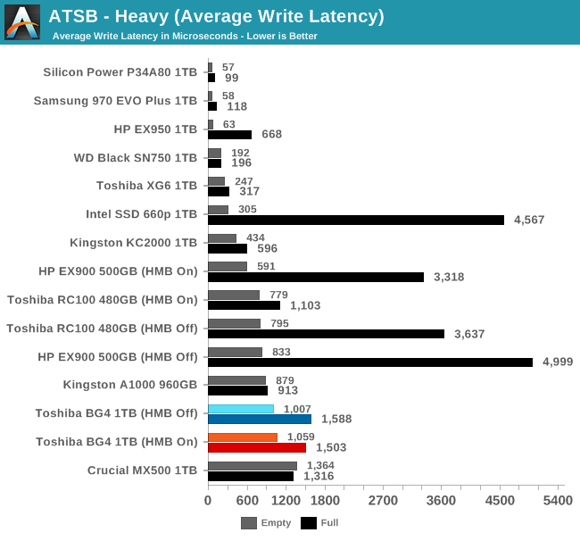 ATSB - Heavy (Average Write Latency)