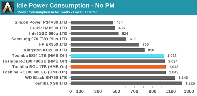 Idle Power Consumption - No PM