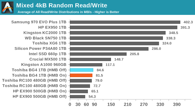 Mixed 4kB Random Read/Write