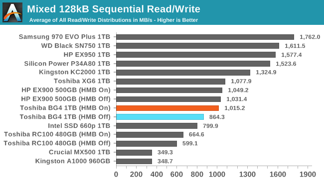 Mixed 128kB Sequential Read/Write