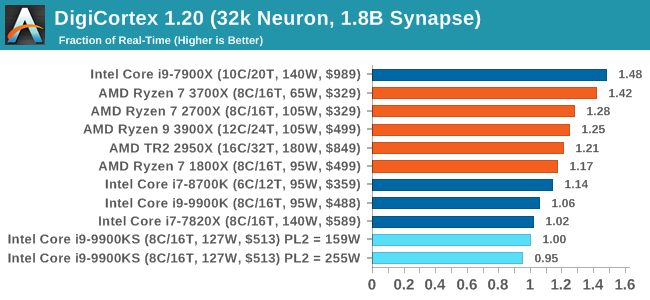 DigiCortex 1.20 (32k Neuron, 1.8B Synapse)