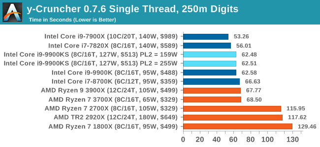 y-Cruncher 0.7.6 Single Thread, 250m Digits