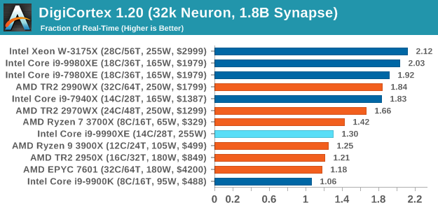 DigiCortex 1.20 (32k Neuron, 1.8B Synapse)
