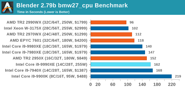 Blender 2.79b bmw27_cpu Benchmark