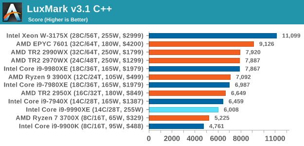 The Intel Core i9-9990XE Review: All 14 Cores at 5.0 GHz